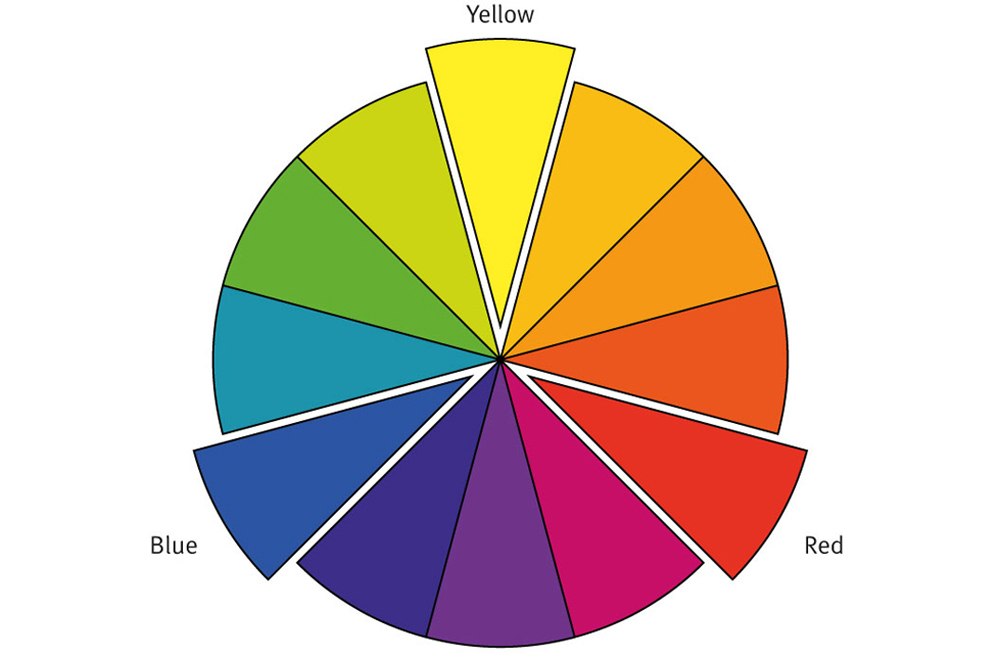 ashford handicrafts - dye colour theory